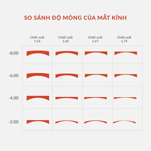 Chỉ Số 1.56 1.60 Trên Mắt Kính